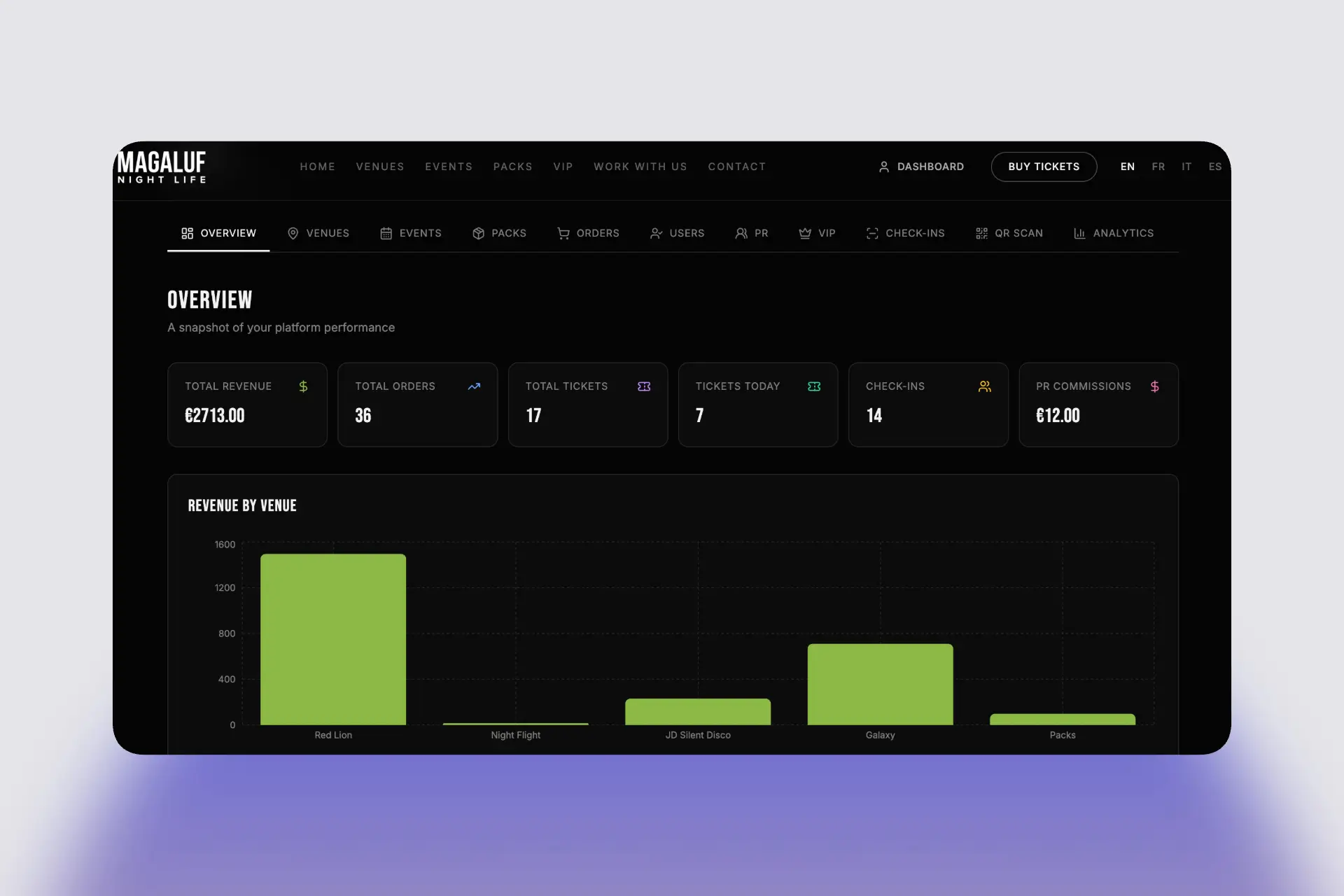 Dashboard de staff en tiempo real