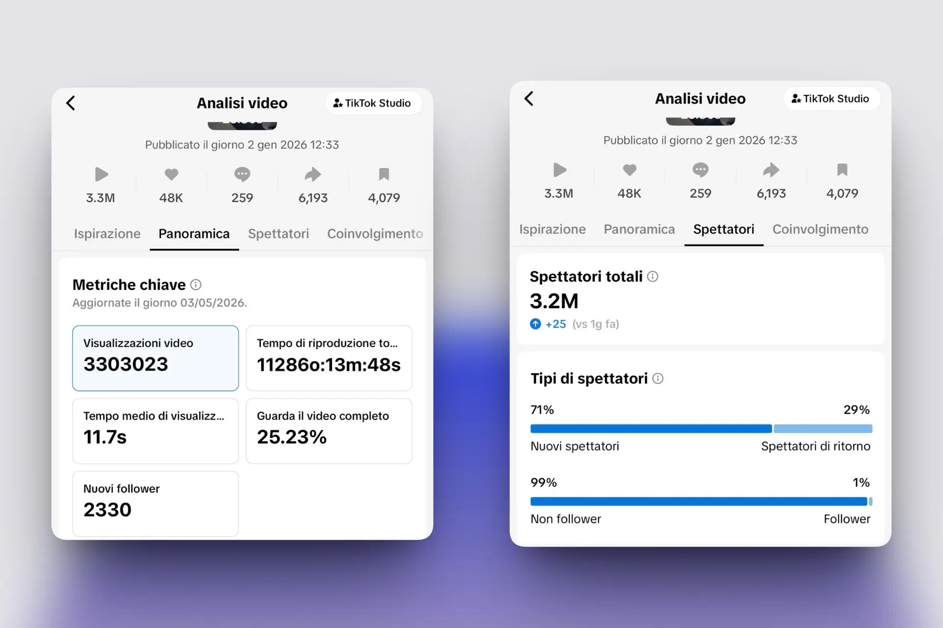 Vídeo viral con 3,3M de visualizaciones