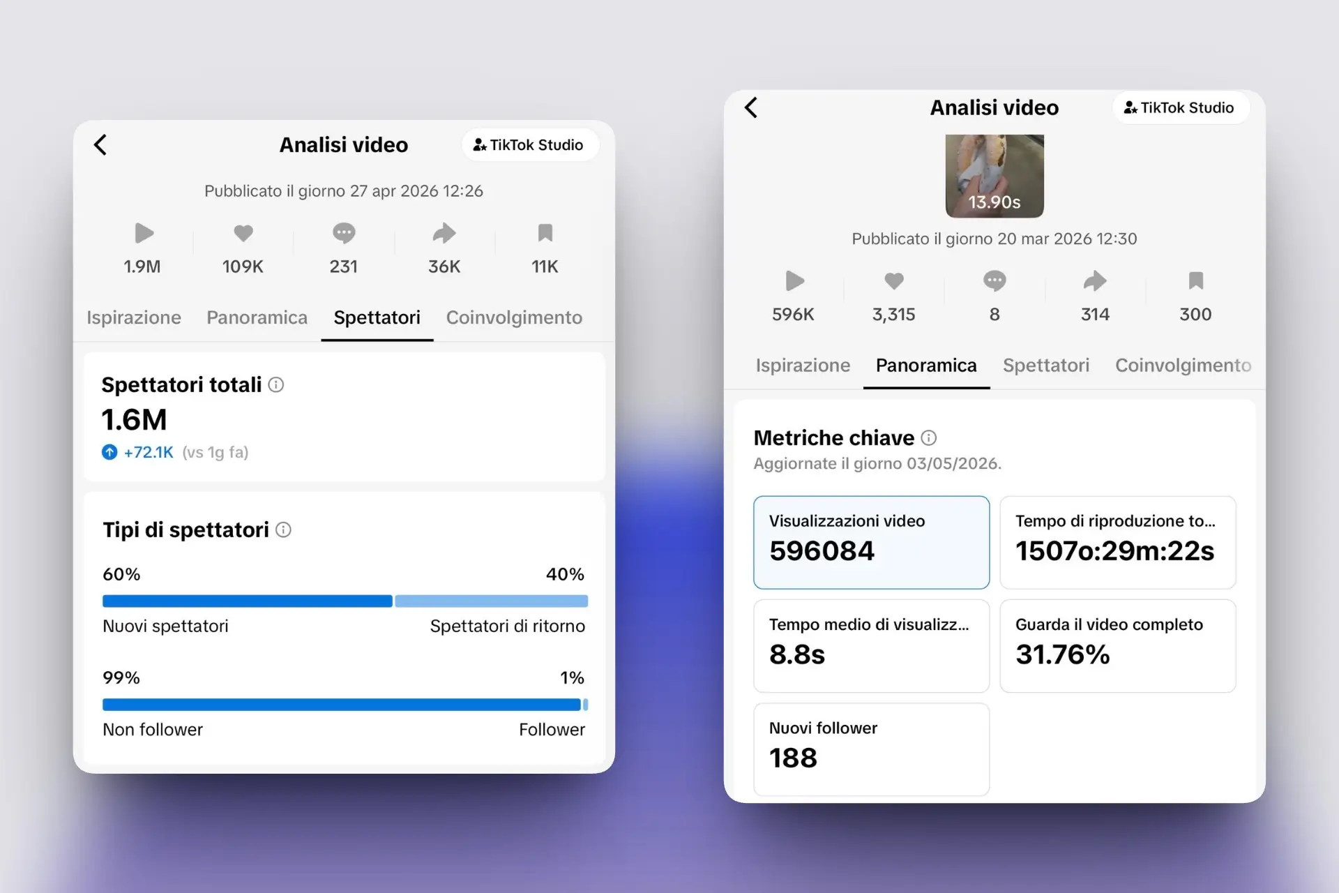 Analítica TikTok: 1,6M de espectadores en un solo vídeo